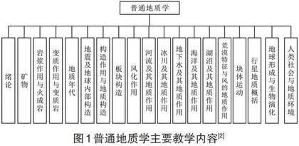 地方应用型普通地质学教学改革研究