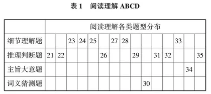 新高考英语命题趋势及启示分析