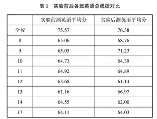 核心素养下群文阅读在高中英语阅读教学中的实证研究