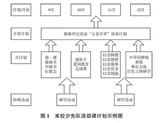 丰富少先队劳动教育形式 助力队员劳动素养形成
