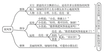 浅析思维导图在小学语文教学中的运用
