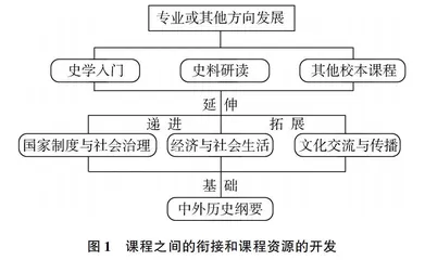 浅析初中历史课程资源的开发与探索的策略