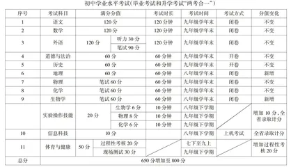 河北省中考改革问题及对策研究
