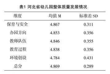 河北省幼儿园保育教育质量自评的实践研究 