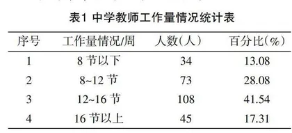 初中教师身体健康状况调查分析与建议 