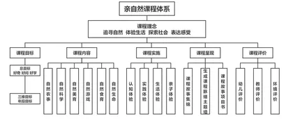 构建“亲自然”园本课程体系的实践探索