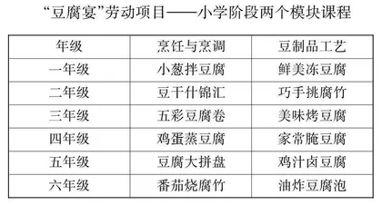 基于核心素养的劳动项目设计实践研究