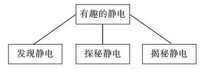 浅析如何开展幼儿园生成活动 