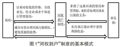 新制度经济学视角下的“河权到户”研究