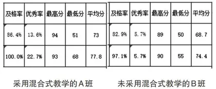 线上线下混合式教学模式在大学英语课程实践中的启示