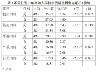 中年高知锻炼人群健康促进生活型态研究