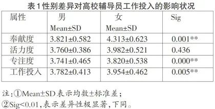 高校辅导员工作投入现状调查