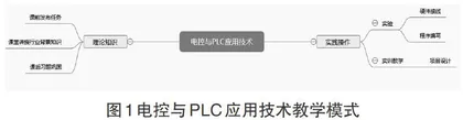 电控与PLC应用技术思政教学改革探索