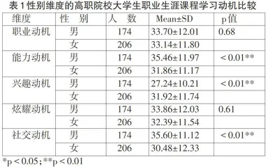 大学生生涯教育现状及对策研究
