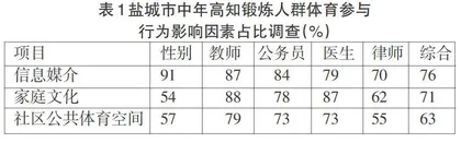 中年高知锻炼人群体育参与行为研究