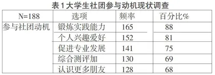 大学生社团志愿者参与动机差异研究