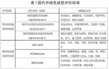 老旧小区绿色改造评价指标体系研究