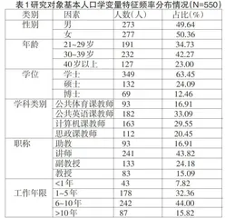 高职院校教师教学现状调查分析