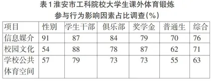 工科院校大学生课外体育锻炼行为研究