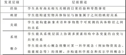 基于学习进阶理念的学生科学核心素养的发展