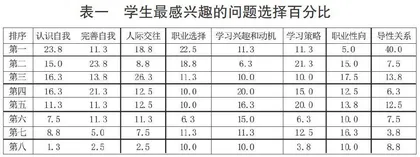 中专学生心理需求的特点及其心理健康教育课程的发展