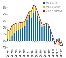 惶惶三月:通胀真的来了吗?2