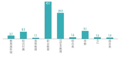 “双减”之下,教育投资急转弯1