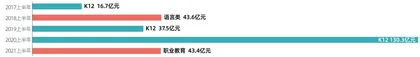 “双减”之下,教育投资急转弯2