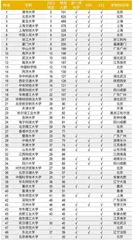 2022资本圈核心职群毕业院校TOP50 学霸创业、教授IPO潮起,理工类院校高歌猛进2