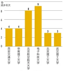 2022资本圈核心职群毕业院校TOP50 学霸创业、教授IPO潮起,理工类院校高歌猛进3