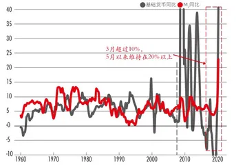 从再通胀到微滞胀:周期的共振、错位与复位3