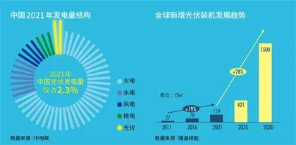 光伏产业:变局中领跑2