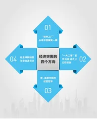 经济突围的四个方向