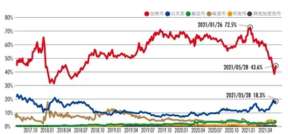 失乐园:比特币的未来4