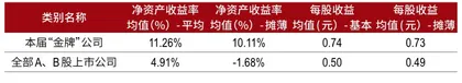 2022金牌画像:女性上榜率达新高,科创板新人辈出1