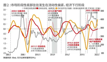 金融周期视角下,当下大类资产配置如何做?1