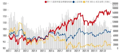 2022金牌画像:女性上榜率达新高,科创板新人辈出2