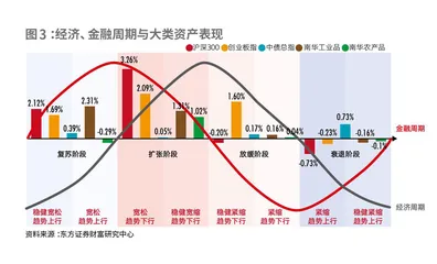 金融周期视角下,当下大类资产配置如何做?2