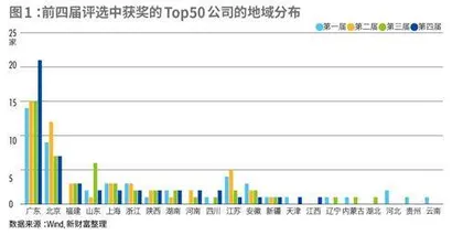第四届新财富最佳上市公司诚信底色鲜明,股价回报近百倍ESG领跑公司成价值之选1
