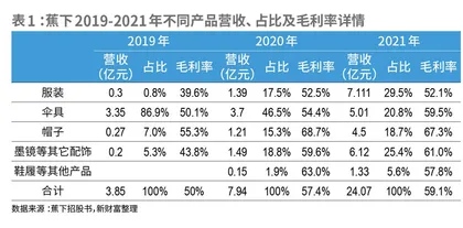 估值196亿元的蕉下,为何能持续制造爆款?1