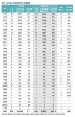 2022新财富地区创富榜超级信用周期转向,长三角重回风口,广东落寞承压1