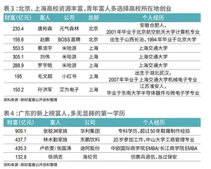 2022新财富地区创富榜超级信用周期转向,长三角重回风口,广东落寞承压5