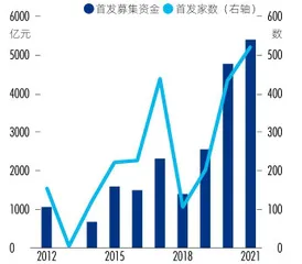 股债融资规模增速放缓,IPO业务集中度进一步提升2