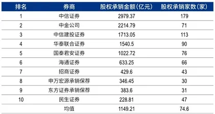 股债融资规模增速放缓,IPO业务集中度进一步提升3