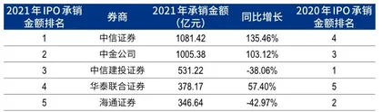 股债融资规模增速放缓,IPO业务集中度进一步提升4