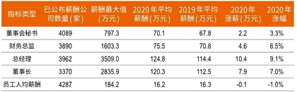 平均年薪70万,深圳董秘超90万,医药生物加薪明显2020新财富董秘薪酬报告1