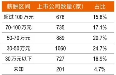 平均年薪70万,深圳董秘超90万,医药生物加薪明显2020新财富董秘薪酬报告2