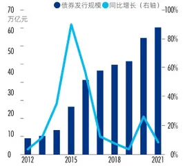 股债融资规模增速放缓,IPO业务集中度进一步提升6
