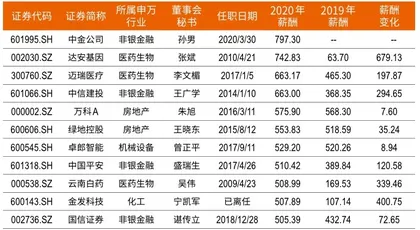 平均年薪70万,深圳董秘超90万,医药生物加薪明显2020新财富董秘薪酬报告3