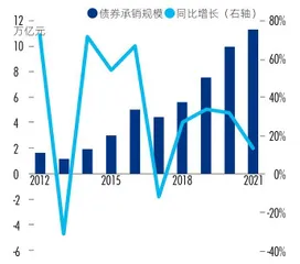 股债融资规模增速放缓,IPO业务集中度进一步提升7